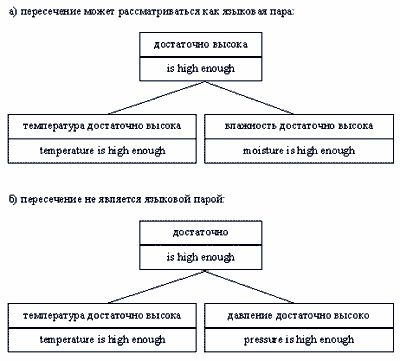 Claw.ru | Рефераты по информатике, программированию | Концептно-ориентированная модель памяти переводов