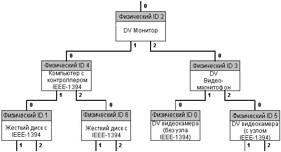 Claw.ru | Рефераты по информатике, программированию | Краткое описание шины IEEE-1394