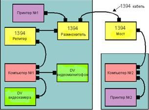 Claw.ru | Рефераты по информатике, программированию | Краткое описание шины IEEE-1394