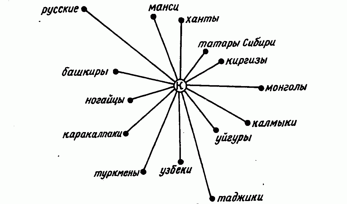 Claw.ru | Рефераты по истории | Этногенез и этнические процессы на территории Казахстана