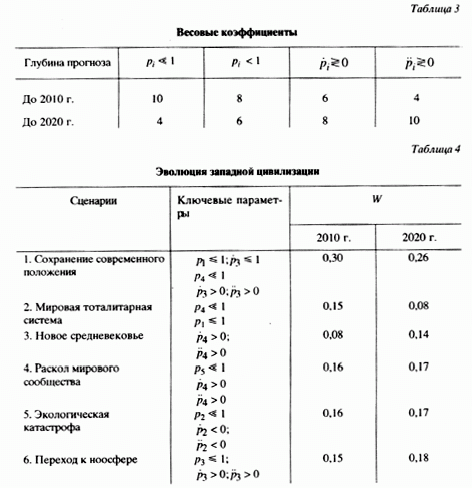 Claw.ru | Рефераты по истории | Футуросинергетика западной цивилизации