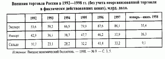 Claw.ru | Рефераты по истории | Финансово-кредитные связи России со странами ближнего зарубежья