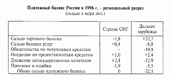 Claw.ru | Рефераты по истории | Финансово-кредитные связи России со странами ближнего зарубежья