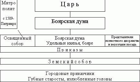 Claw.ru | Рефераты по истории | Складывание сословно-представительной монархии в России