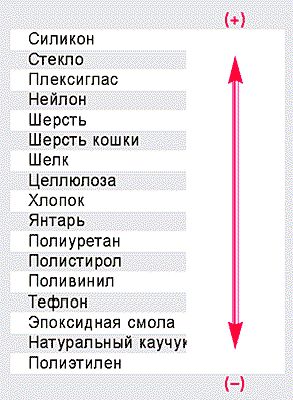 Claw.ru | Рефераты по истории техники | Статическое электричество и полупроводниковая электроника