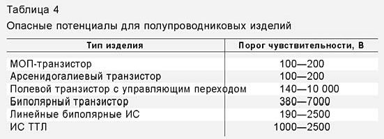 Claw.ru | Рефераты по истории техники | Статическое электричество и полупроводниковая электроника