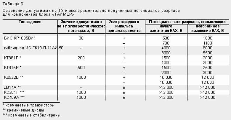 Claw.ru | Рефераты по истории техники | Статическое электричество и полупроводниковая электроника