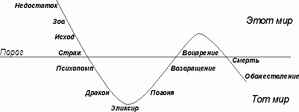 Claw.ru | Рефераты по культуре и искусству | Психология мифа