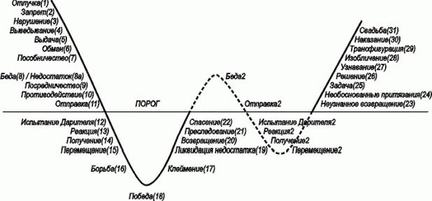 Claw.ru | Рефераты по культуре и искусству | Психология мифа