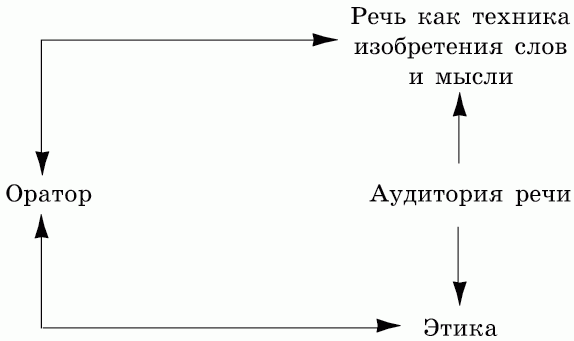 Claw.ru | Рефераты по культуре и искусству | Теория риторики