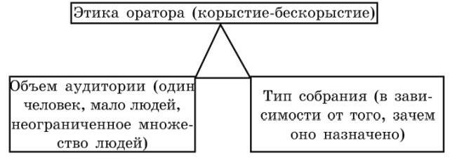 Claw.ru | Рефераты по культуре и искусству | Теория риторики