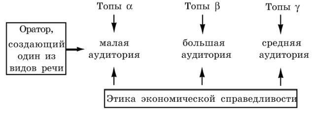 Claw.ru | Рефераты по культуре и искусству | Теория риторики