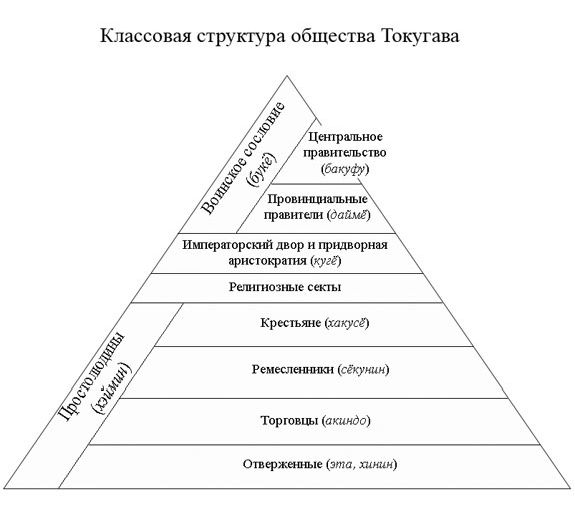 Claw.ru | Рефераты по культуре и искусству | Структура общества Токугава