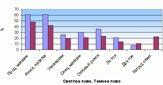 Claw.ru | Рефераты по маркетингу | Маркетинг рынка пива