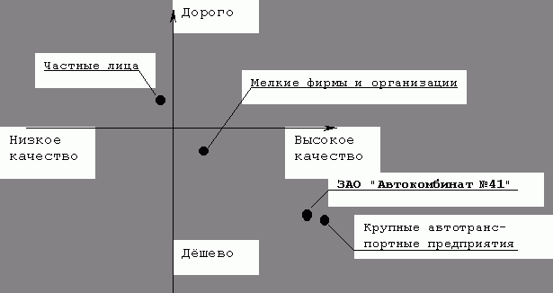 Claw.ru | Рефераты по маркетингу | Планирование маркетинга на примере ЗАО Автокомбинат №41