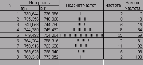 Claw.ru | Рефераты по математике | Оценивание параметров и проверка гипотез  о нормальном распределении