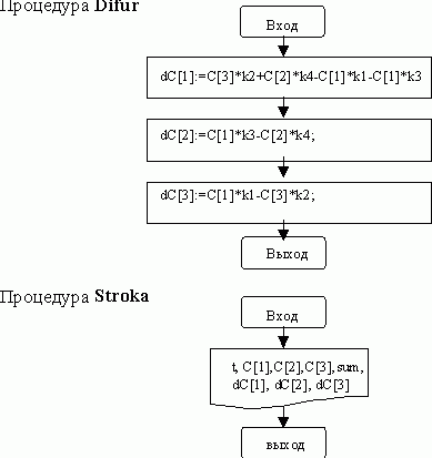 Claw.ru | Рефераты по математике | Решение систем дифференциальных уравнений методом Рунге - Кутты 4 порядка