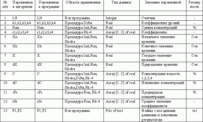 Claw.ru | Рефераты по математике | Решение систем дифференциальных уравнений методом Рунге - Кутты 4 порядка