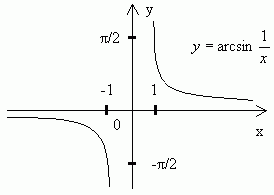 Claw.ru | Рефераты по математике | Образцы исследования элементарных функций, содержащих обратные тригонометрические функции