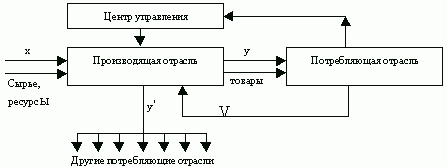 Claw.ru | Рефераты по математике | Экономико-математическое моделирование