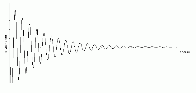 Claw.ru | Рефераты по математике | Механические колебания в дифференциальных уравнениях