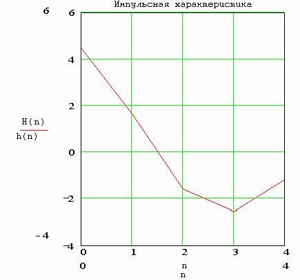 Claw.ru | Рефераты по математике | Анализ дискретного фильтра II порядка