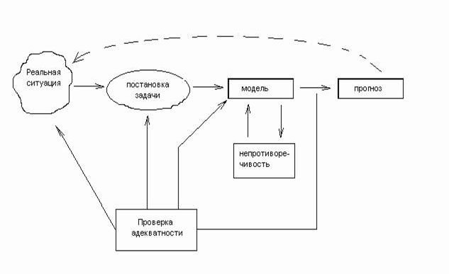 Claw.ru | Рефераты по математике | История становления и развития математического моделирова-ния