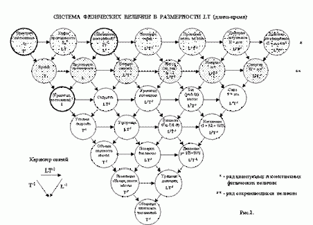 Claw.ru | Рефераты по математике | Взаимосвязь размерностей и единство числовых значений фундаментальных физических констант в системе размерностей – LT