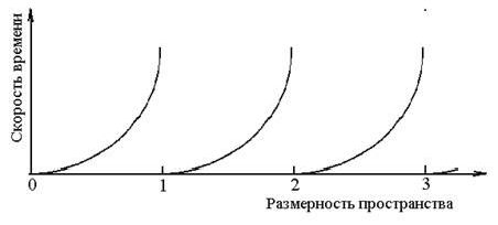 Claw.ru | Рефераты по математике | Материя в дробноразмерном пространстве