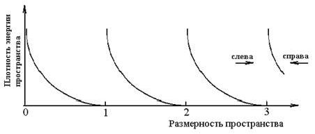 Claw.ru | Рефераты по математике | Материя в дробноразмерном пространстве