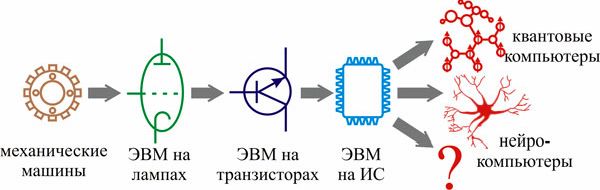 Claw.ru | Рефераты по математике | С физикой — от счетов к современным компьютерам