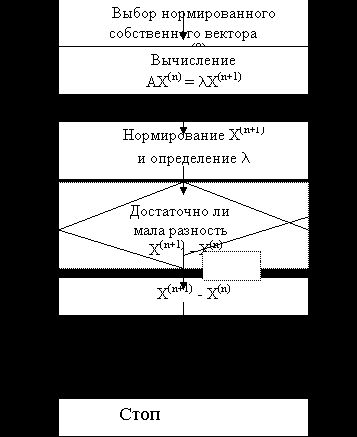 Claw.ru | Рефераты по математике | Алгебраическая проблема собственных значений