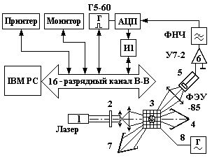 Claw.ru | Рефераты по математике | Спектральный анализ сигналов электрооптического рассеяния света в аэродисперсной среде