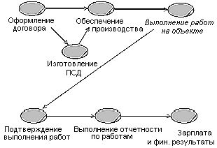 Claw.ru | Рефераты по математике | Моделирование технологического документооборота организации