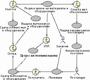 Claw.ru | Рефераты по математике | Моделирование технологического документооборота организации