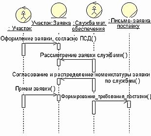 Claw.ru | Рефераты по математике | Моделирование технологического документооборота организации