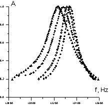 Claw.ru | Рефераты по математике | Экспериментальное исследование взаимодействия упругих волн в акустическом резонаторе.