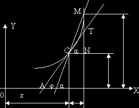 Claw.ru | Рефераты по математике | Производная и ее применение в алгебре, геометрии, физике