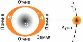 Claw.ru | Рефераты по математике | Притяжение и движение тел в пространстве