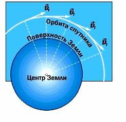 Claw.ru | Рефераты по математике | Притяжение и движение тел в пространстве