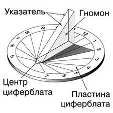 Claw.ru | Рефераты по математике | О гномоне