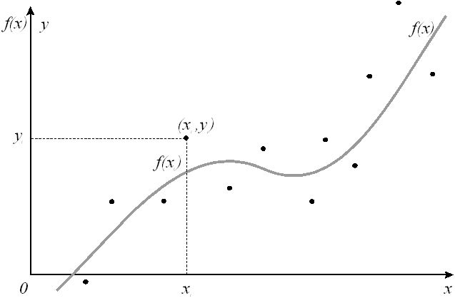 Claw.ru | Рефераты по математике | Аппроксимация функций