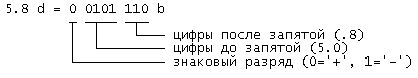 Claw.ru | Рефераты по математике | Разработка узла с функцией перевода чисел из формата в формат