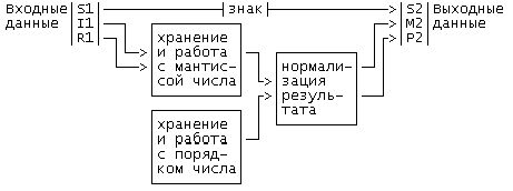 Claw.ru | Рефераты по математике | Разработка узла с функцией перевода чисел из формата в формат