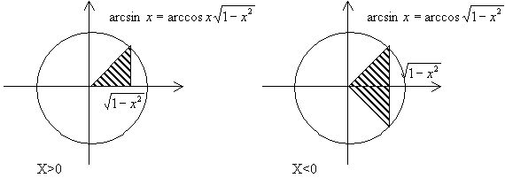 Claw.ru | Рефераты по математике | Образцы исследования элементарных функций, содержащих обратные тригонометрические функции