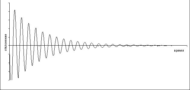 Claw.ru | Рефераты по математике | Механические колебания в дифференциальных уравнениях