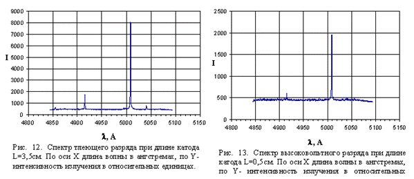 Claw.ru | Рефераты по математике | Влияние длины полого катода на спектр излучения газового разряда в гелии.