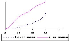 Claw.ru | Рефераты по математике | Просветление тумана в электрическом поле