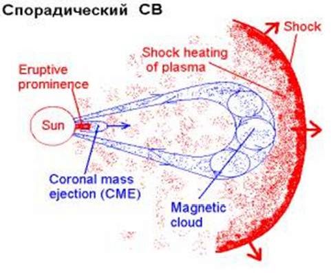 Claw.ru | Рефераты по математике | Физические основы прогнозирования возмущений в околоземной среде по характеристикам Солнца