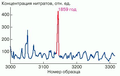 Claw.ru | Рефераты по математике | Естественные архивы солнечной активности и термоядерной истории Солнца за последние миллионы лет